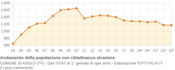 Andamento popolazione stranieri Comune di Asolo (TV)