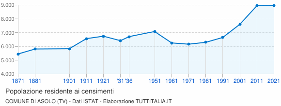 Grafico andamento storico popolazione Comune di Asolo (TV)