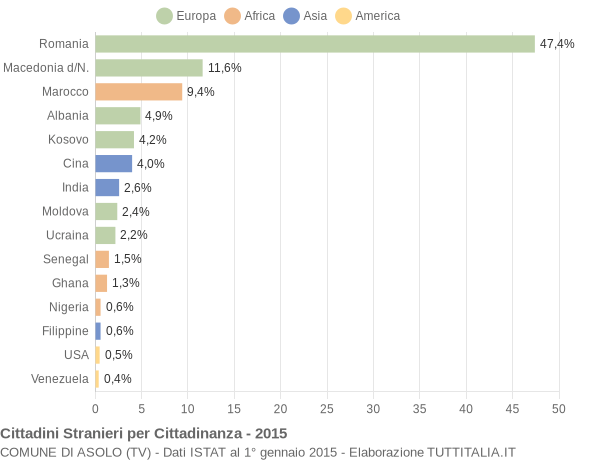 Grafico cittadinanza stranieri - Asolo 2015