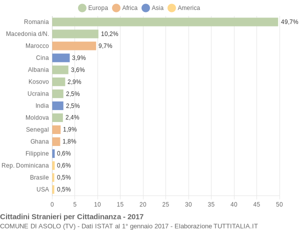 Grafico cittadinanza stranieri - Asolo 2017