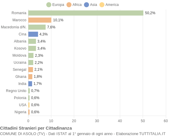 Grafico cittadinanza stranieri - Asolo 2019