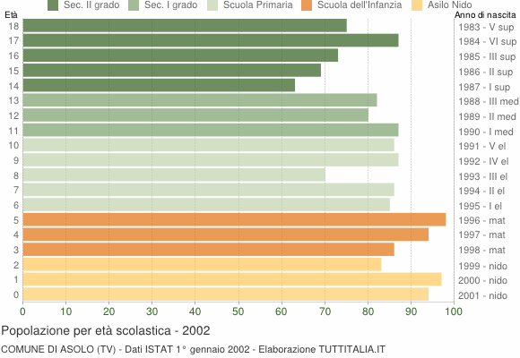Grafico Popolazione in età scolastica - Asolo 2002