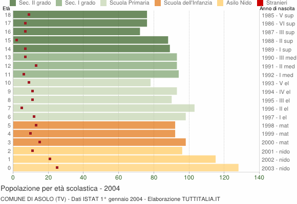 Grafico Popolazione in età scolastica - Asolo 2004