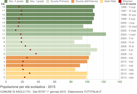 Grafico Popolazione in età scolastica - Asolo 2015