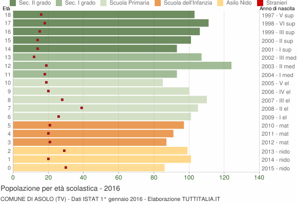 Grafico Popolazione in età scolastica - Asolo 2016