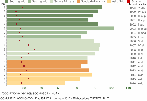Grafico Popolazione in età scolastica - Asolo 2017