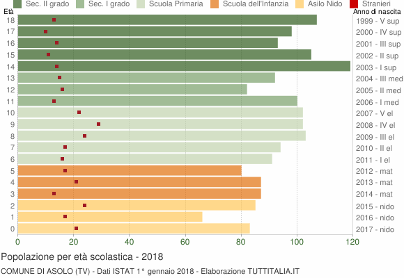 Grafico Popolazione in età scolastica - Asolo 2018