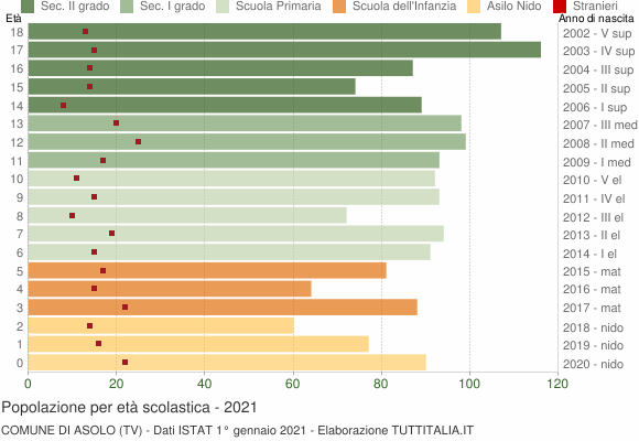 Grafico Popolazione in età scolastica - Asolo 2021
