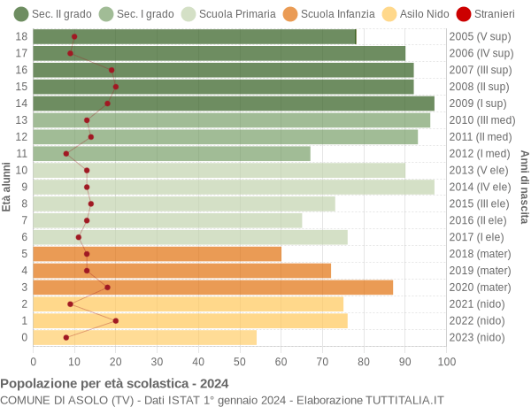 Grafico Popolazione in età scolastica - Asolo 2024