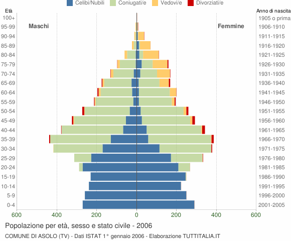 Grafico Popolazione per età, sesso e stato civile Comune di Asolo (TV)