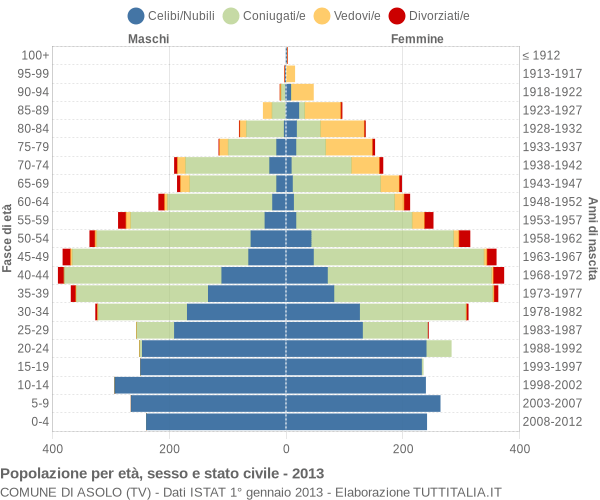 Grafico Popolazione per età, sesso e stato civile Comune di Asolo (TV)