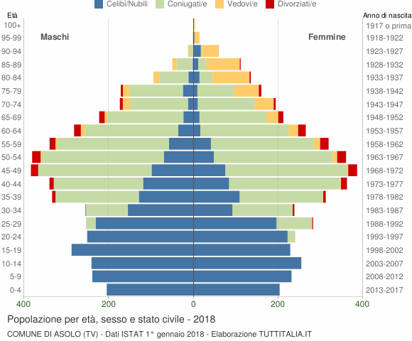 Grafico Popolazione per età, sesso e stato civile Comune di Asolo (TV)