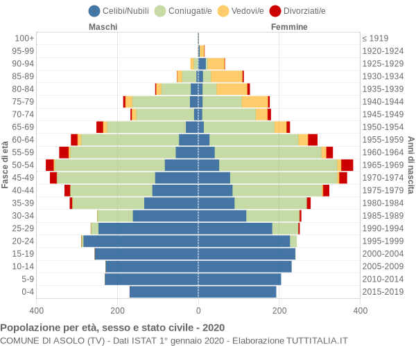 Grafico Popolazione per età, sesso e stato civile Comune di Asolo (TV)