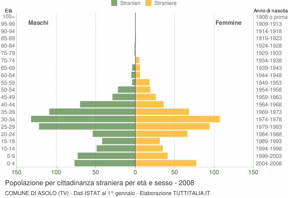 Grafico cittadini stranieri - Asolo 2008