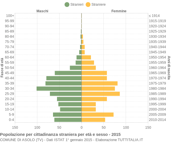 Grafico cittadini stranieri - Asolo 2015