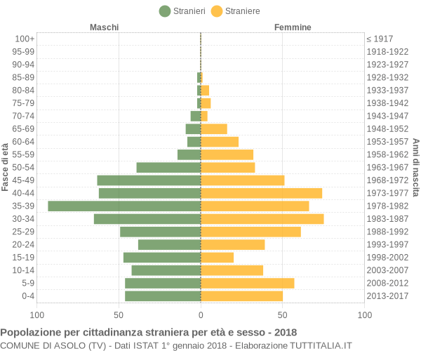 Grafico cittadini stranieri - Asolo 2018