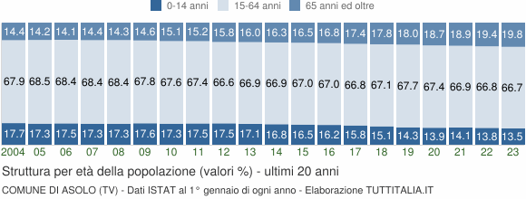 Indici demografici e Struttura popolazione Asolo TV