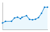 Grafico andamento storico popolazione Comune di Asolo (TV)