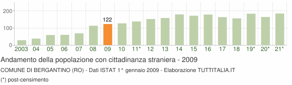 Grafico andamento popolazione stranieri Comune di Bergantino (RO)