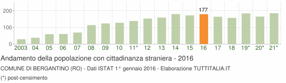 Grafico andamento popolazione stranieri Comune di Bergantino (RO)