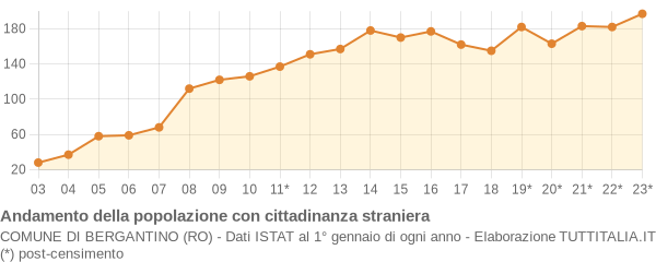 Andamento popolazione stranieri Comune di Bergantino (RO)