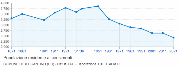 Grafico andamento storico popolazione Comune di Bergantino (RO)
