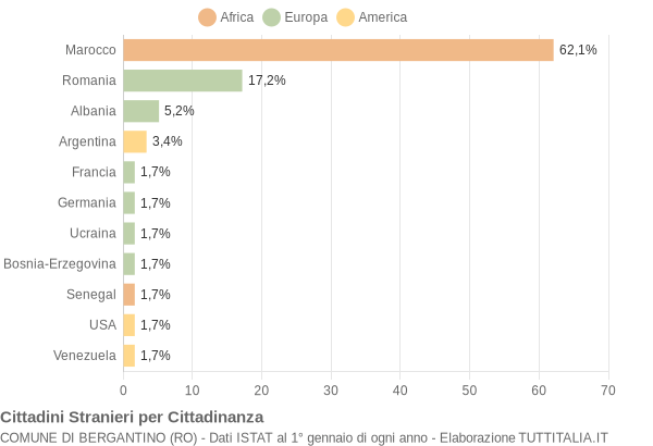 Grafico cittadinanza stranieri - Bergantino 2005