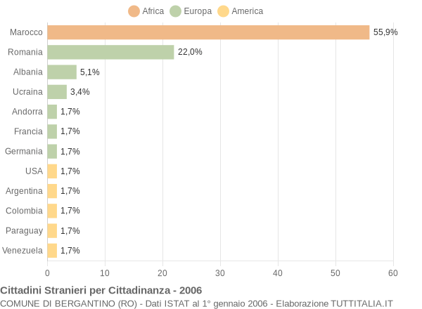 Grafico cittadinanza stranieri - Bergantino 2006