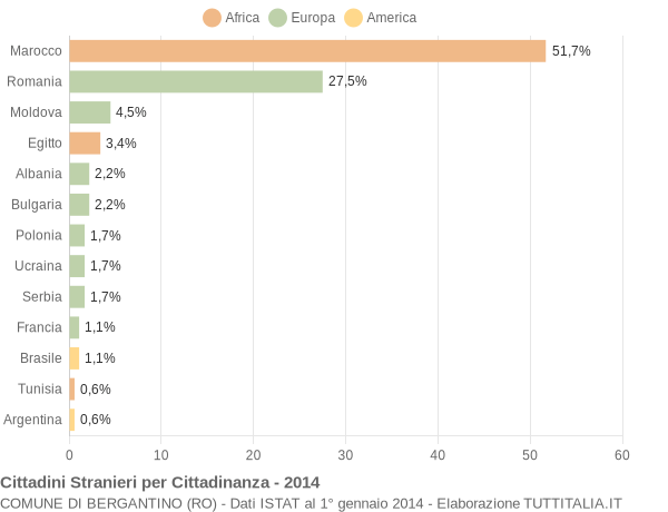 Grafico cittadinanza stranieri - Bergantino 2014