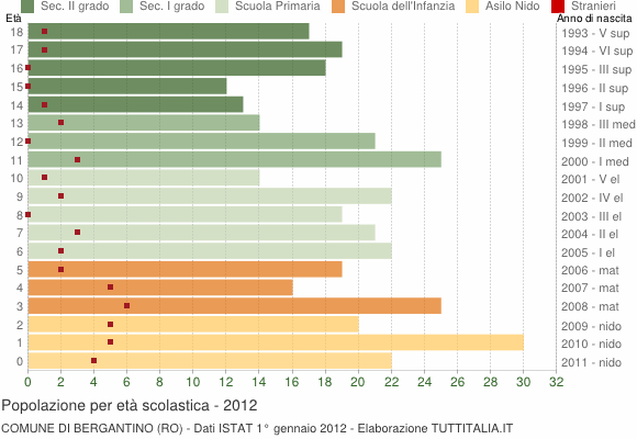 Grafico Popolazione in età scolastica - Bergantino 2012