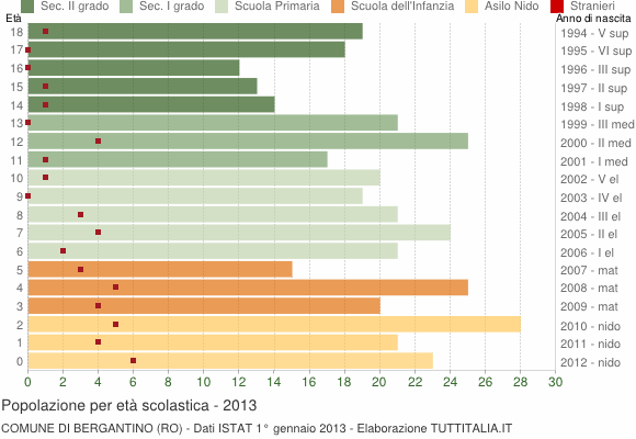 Grafico Popolazione in età scolastica - Bergantino 2013