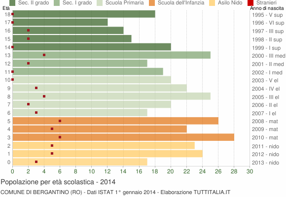 Grafico Popolazione in età scolastica - Bergantino 2014