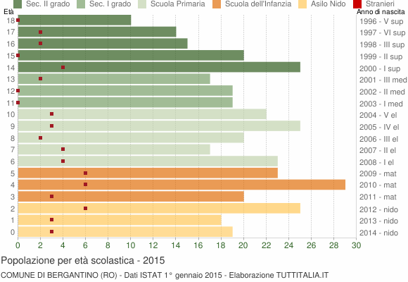 Grafico Popolazione in età scolastica - Bergantino 2015