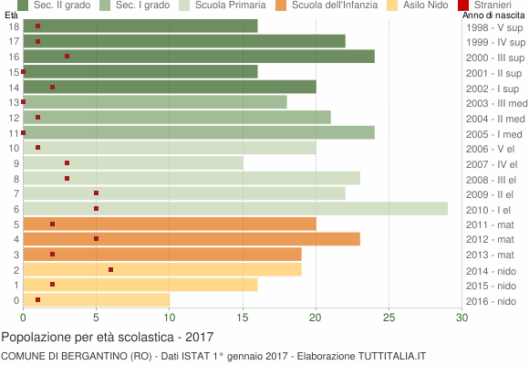 Grafico Popolazione in età scolastica - Bergantino 2017