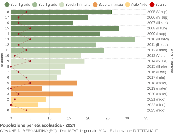 Grafico Popolazione in età scolastica - Bergantino 2024