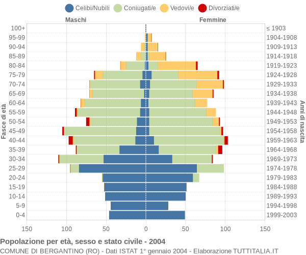 Grafico Popolazione per età, sesso e stato civile Comune di Bergantino (RO)