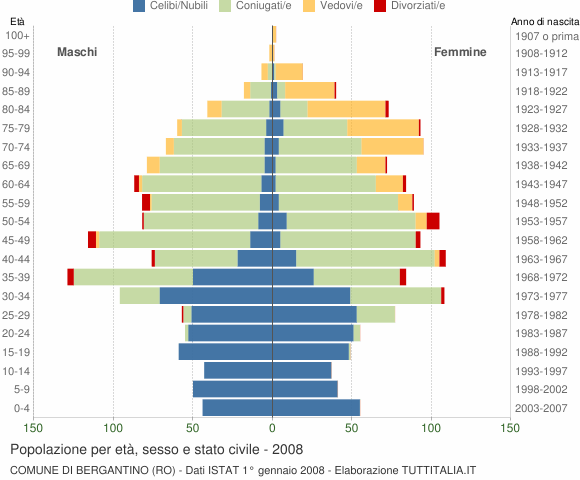 Grafico Popolazione per età, sesso e stato civile Comune di Bergantino (RO)