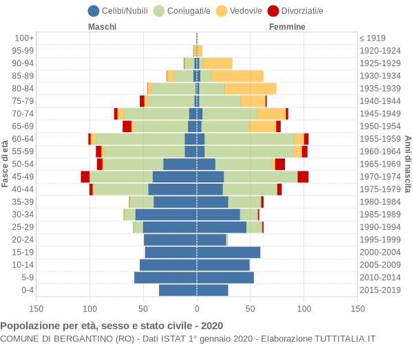 Grafico Popolazione per età, sesso e stato civile Comune di Bergantino (RO)