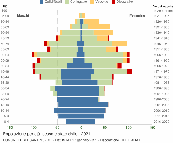 Grafico Popolazione per età, sesso e stato civile Comune di Bergantino (RO)