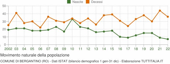 Grafico movimento naturale della popolazione Comune di Bergantino (RO)