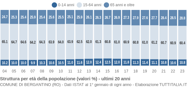 Grafico struttura della popolazione Comune di Bergantino (RO)