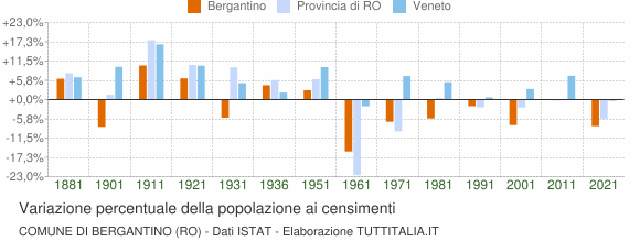 Grafico variazione percentuale della popolazione Comune di Bergantino (RO)