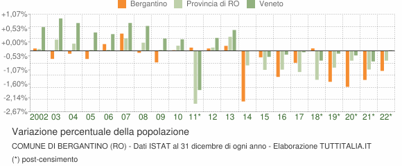 Variazione percentuale della popolazione Comune di Bergantino (RO)