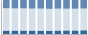 Grafico struttura della popolazione Comune di Bergantino (RO)