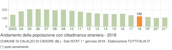 Grafico andamento popolazione stranieri Comune di Calalzo di Cadore (BL)