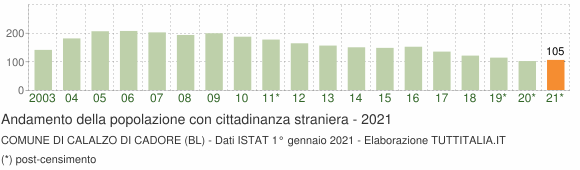 Grafico andamento popolazione stranieri Comune di Calalzo di Cadore (BL)
