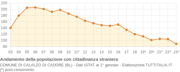 Andamento popolazione stranieri Comune di Calalzo di Cadore (BL)