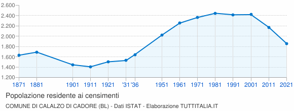 Grafico andamento storico popolazione Comune di Calalzo di Cadore (BL)