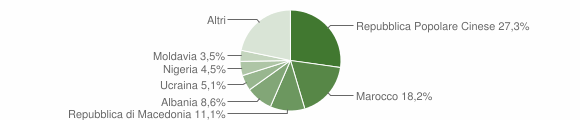 Grafico cittadinanza stranieri - Calalzo di Cadore 2009