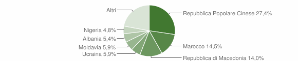 Grafico cittadinanza stranieri - Calalzo di Cadore 2010
